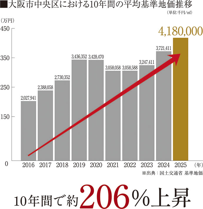 なんば広場