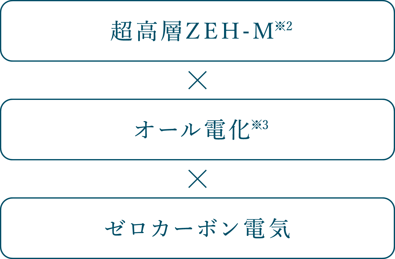 公式】ZEH-M｜シエリアタワー大阪堀江｜関電不動産開発の新築分譲 