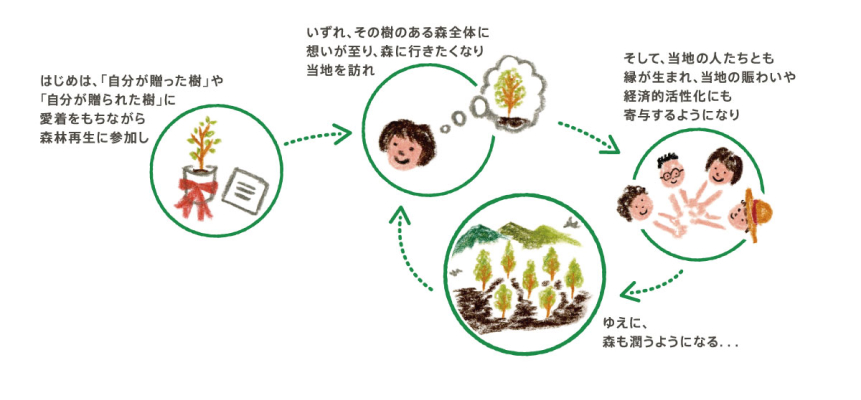 森が潤うようになるイラスト