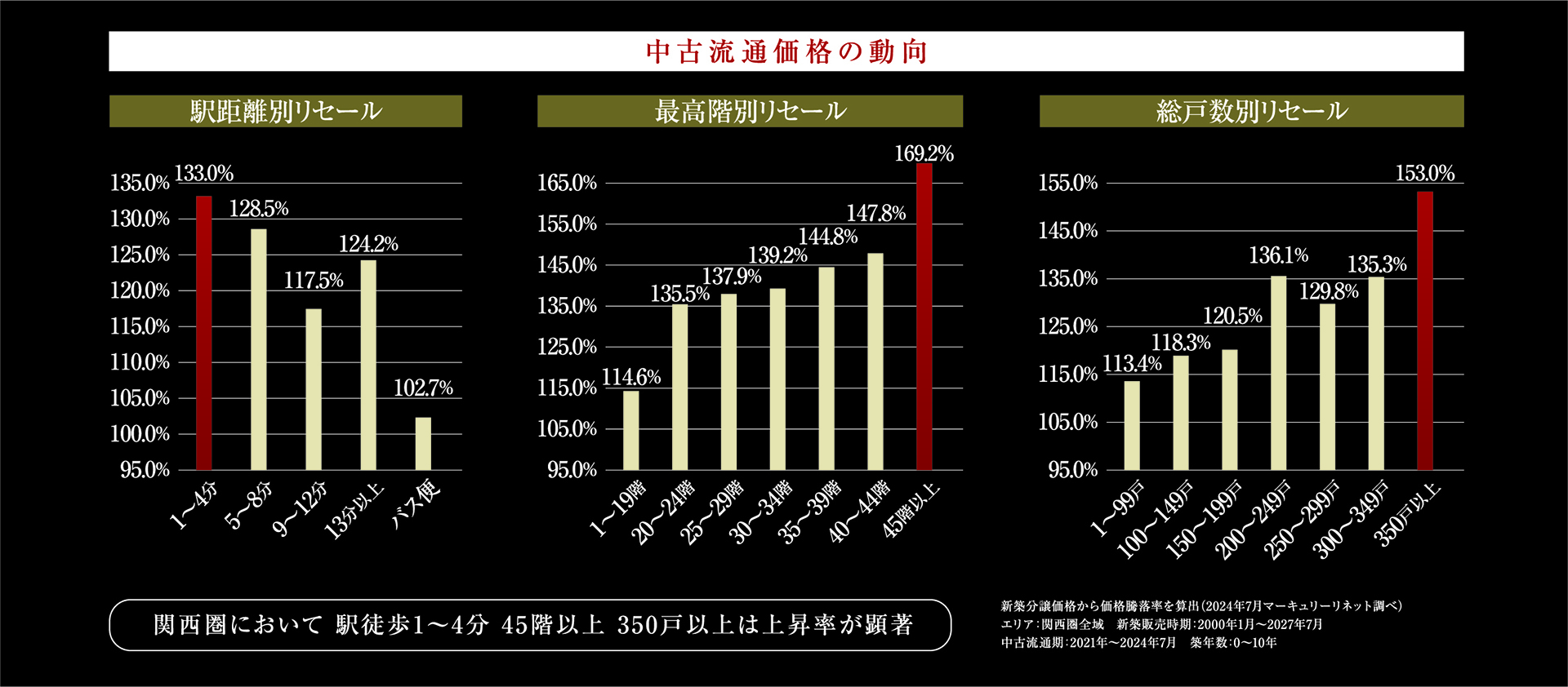 中古流通価格の動向