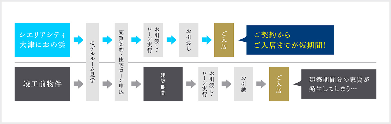 ご契約からご入居までが短期間！