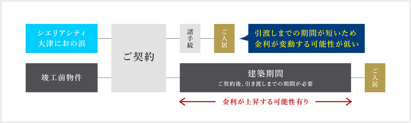 引渡しまでの期間が短いため金利が変動する可能性が低い