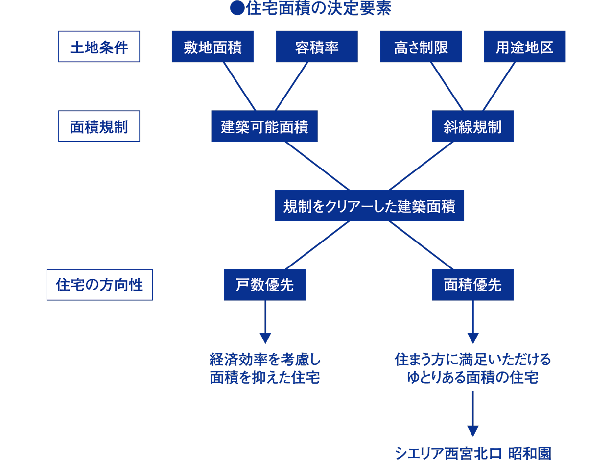 住宅面積の決定要素