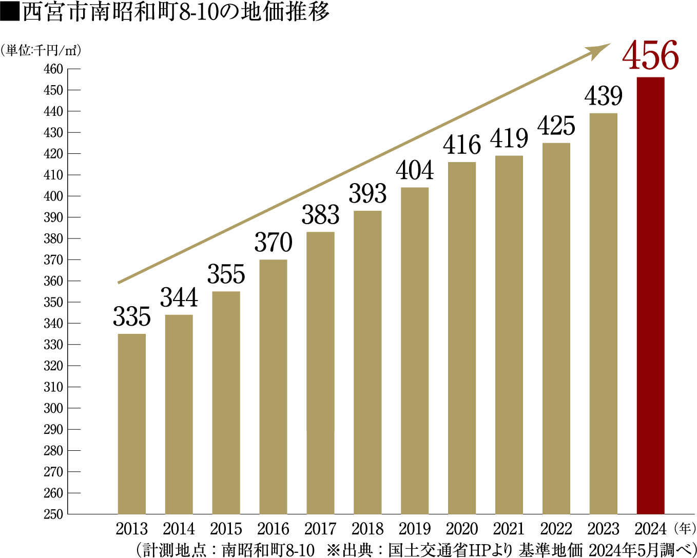 西宮市南昭和町8-10の地価推移