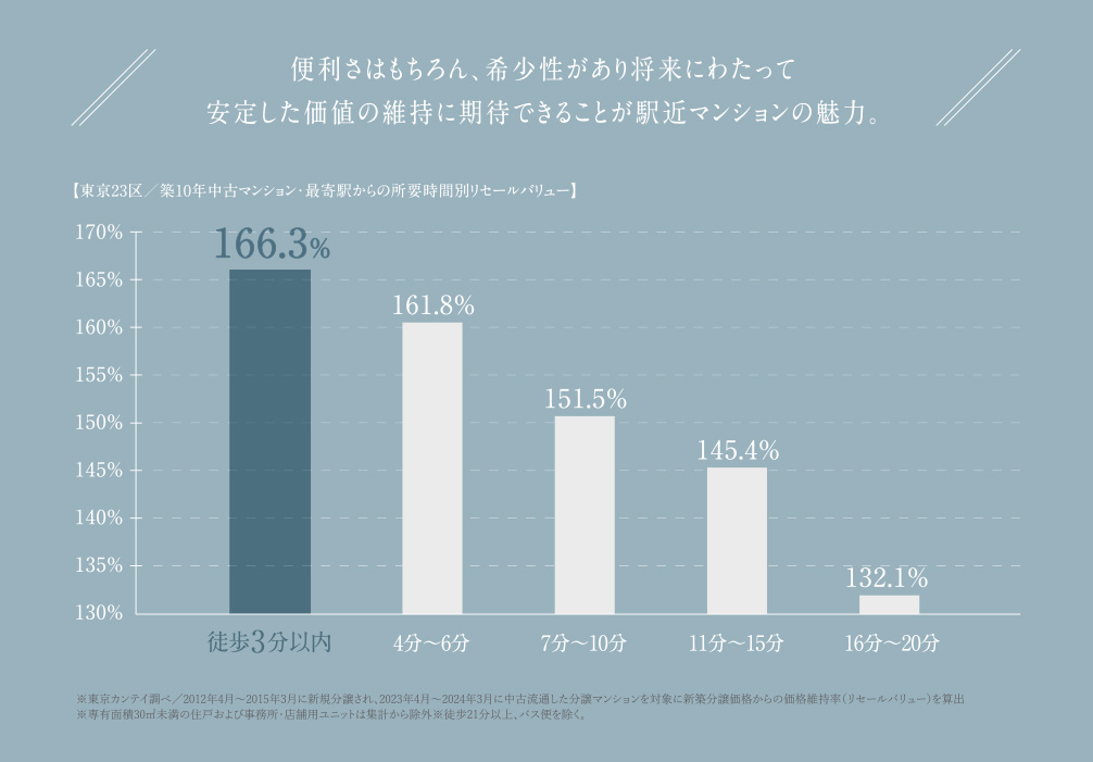 首都圏築10年中古マンション／最寄駅からの所要時間別リセールバリュー