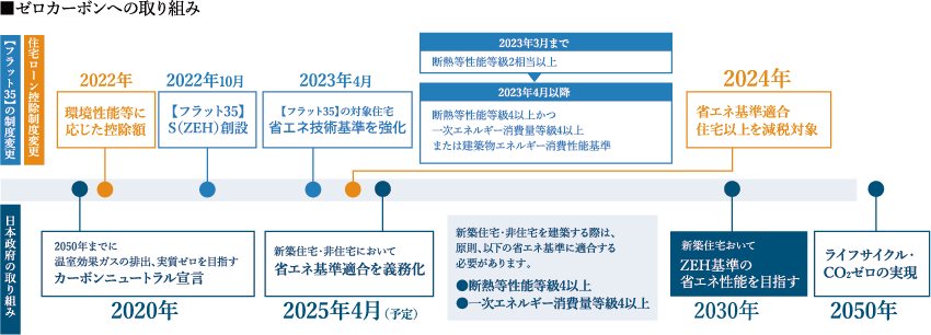 ゼロカーボンへの取り組み